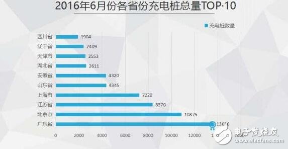 圖解2016年上半年充電樁行業(yè)報告（精細）