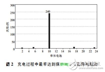 更換電芯的電動(dòng)汽車(chē)動(dòng)力電池的維護(hù)方法