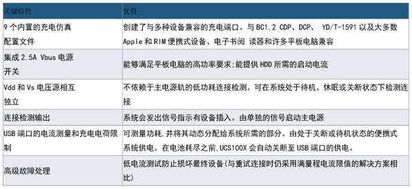 基于Microchip的UCS100X的車載快速充電解決方案規(guī)格說明