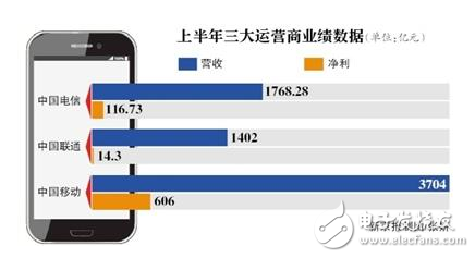 中國移動呈現(xiàn)營收、凈利雙增長