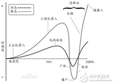 “恐怖谷”定律魔咒，是否會阻擋仿真機器人發(fā)展