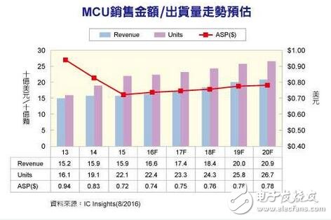 IC Insights預(yù)估2020年MCU出貨量/市場(chǎng)銷售額將創(chuàng)新高