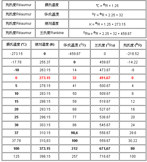 華氏溫度和攝氏溫度換算公式