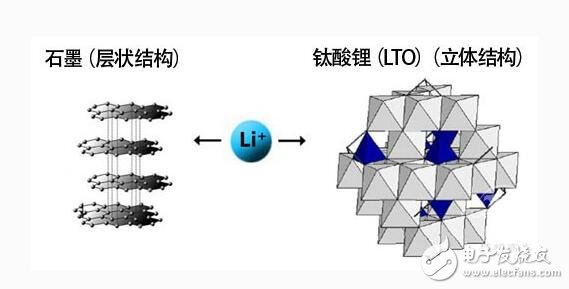 鈦酸鋰電池特性分析及應用在電動車時的優(yōu)缺點