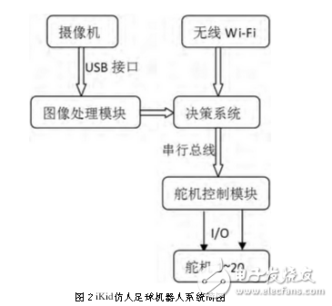 足球機器人目標(biāo)定位技術(shù)與追蹤算法