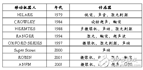 傳感器在機(jī)器人控制中的信息融合技術(shù)