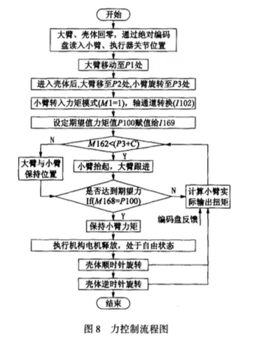 機(jī)器人控制器力/位混合控制技術(shù)