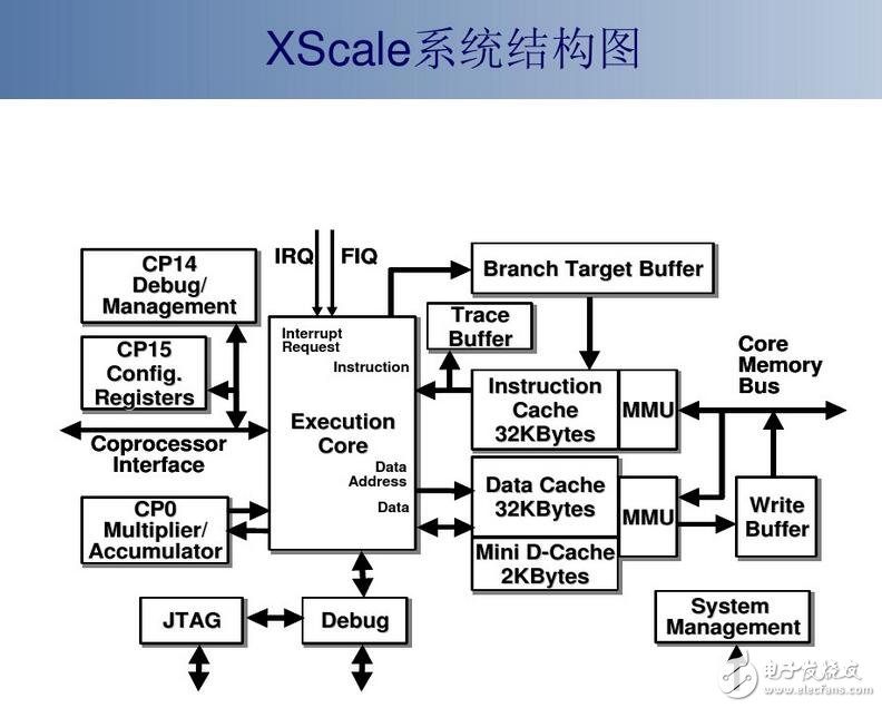 XScale處理器解讀大全及發(fā)展現(xiàn)狀/前景