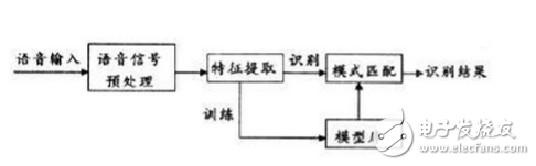 語(yǔ)音識(shí)別技術(shù)原理