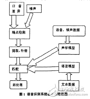 音識(shí)別系統(tǒng)基本原理框圖