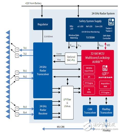 英飛凌24GHz 汽車?yán)走_(dá)方案