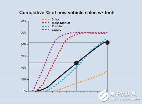 全面解析汽車輔助系統(tǒng)革命，汽車駕駛時(shí)代即將迎來(lái)春天！