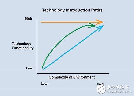 全面解析汽車輔助系統(tǒng)革命，汽車駕駛時(shí)代即將迎來(lái)春天！