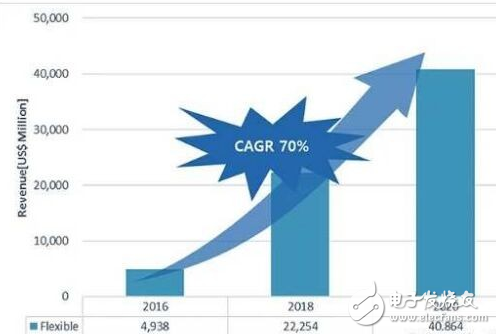 軟性AMOLED面板市場(chǎng)成長(zhǎng)看俏 年成長(zhǎng)率高達(dá)70%