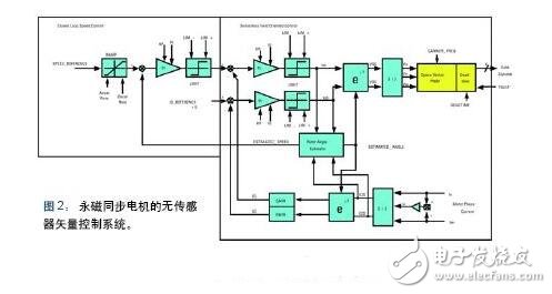 詳解感應(yīng)式電機(jī)驅(qū)動(dòng)方案