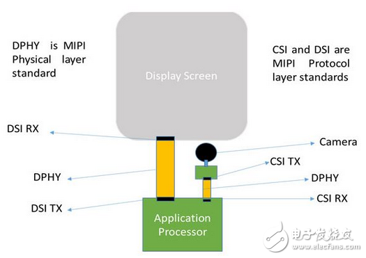 串行通信層MIPI D‘PHY RX詳細(xì)解讀