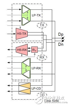 串行通信層MIPI D‘PHY RX詳細(xì)解讀