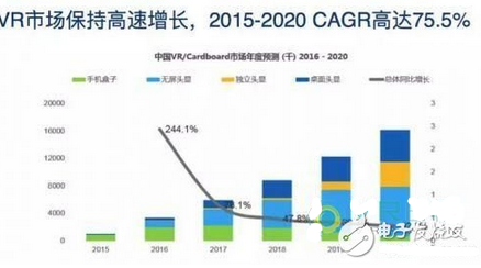 深圳VR市場(chǎng)狼吃狼：月出貨量三千萬(wàn)，利潤(rùn)低至1毛