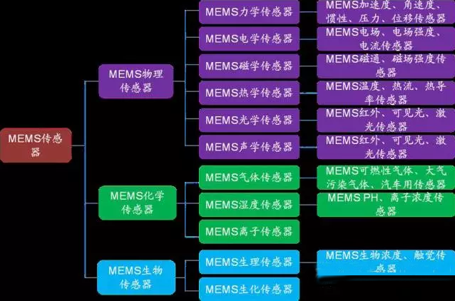 微機(jī)電系統(tǒng)（MEMS）的種類