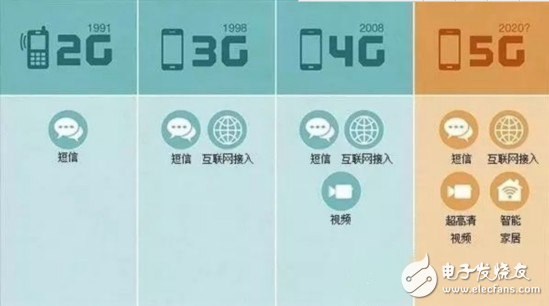 5G到底什么時(shí)候來(lái)，以及，它究竟能給我們帶來(lái)什么？