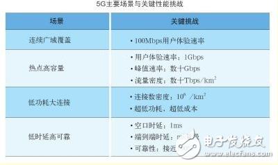 5G到底什么時(shí)候來(lái)，以及，它究竟能給我們帶來(lái)什么？