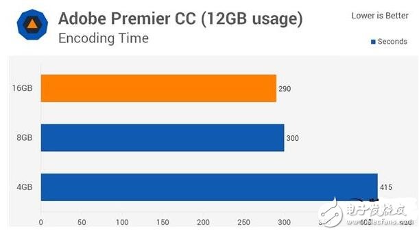 4G DDR4對(duì)比8G/16G實(shí)測(cè)，你的臺(tái)式機(jī)內(nèi)存真的夠嘛？