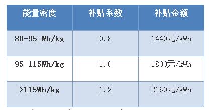 電動汽車現(xiàn)補貼最新草案？電池輕量化才是陽光大道！