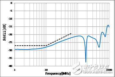 村田適用于車載以太網(wǎng)BroadR-Reach?的靜噪元件