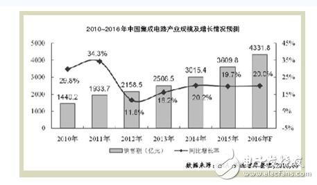 為集成電路“中國(guó)造”提出的幾個(gè)建議