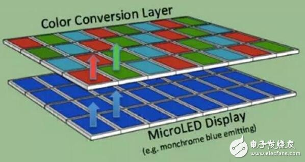 Micro-LED能否挑戰(zhàn)LCD和OLED？