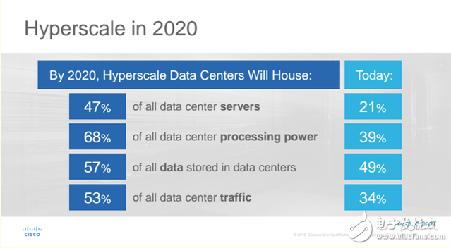 思科預測2020年云流量將增至近四倍 占92%的數(shù)據(jù)中心流量