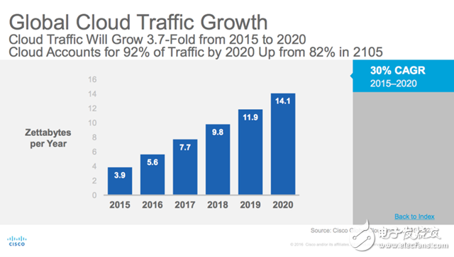 思科預測2020年云流量將增至近四倍 占92%的數(shù)據(jù)中心流量