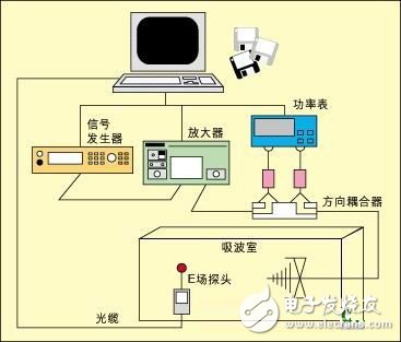 典型的輻射干擾測試裝置