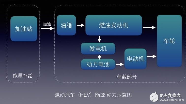 不懂EV/BEV/HEV/PHEV/FCV都是什么？老司機帶你了解