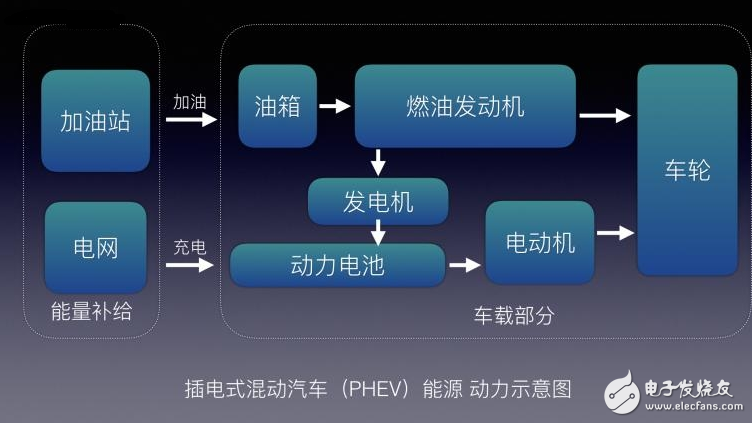 不懂EV/BEV/HEV/PHEV/FCV都是什么？老司機帶你了解