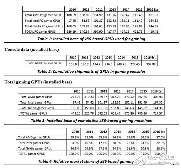 全球游戲硬件份額A卡壓倒性優(yōu)勢，Intel與NVIDIA曝汗！