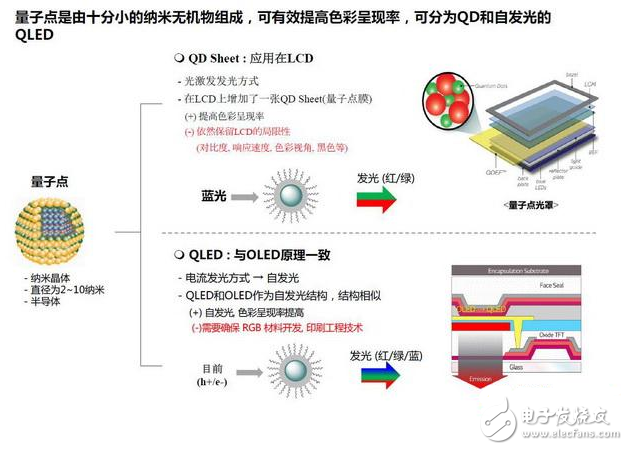 LGD老大分析：到底OLED和量子點(diǎn)誰才是未來