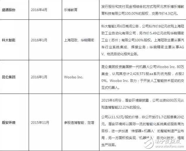 從美的收購kuka回顧機(jī)器人行業(yè)投資及并購事件