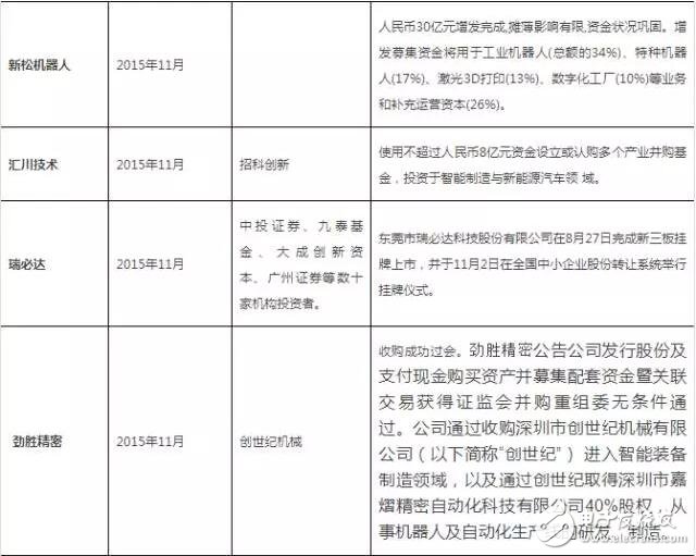 從美的收購kuka回顧機(jī)器人行業(yè)投資及并購事件