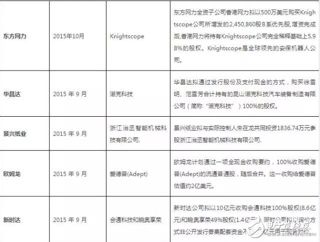 從美的收購kuka回顧機(jī)器人行業(yè)投資及并購事件