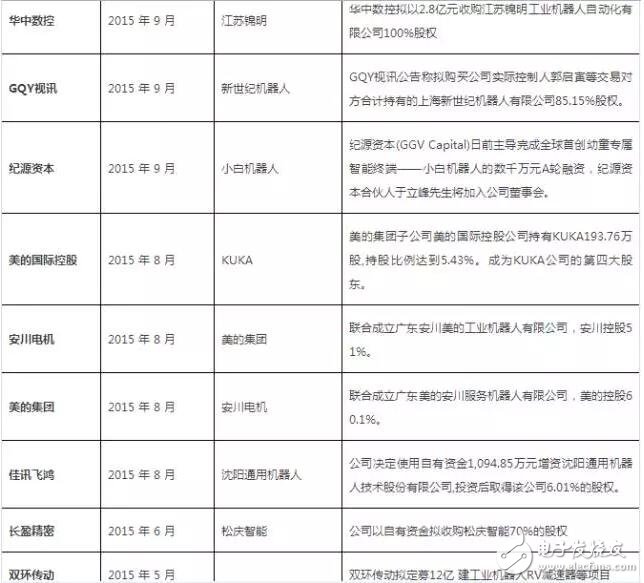 從美的收購kuka回顧機(jī)器人行業(yè)投資及并購事件