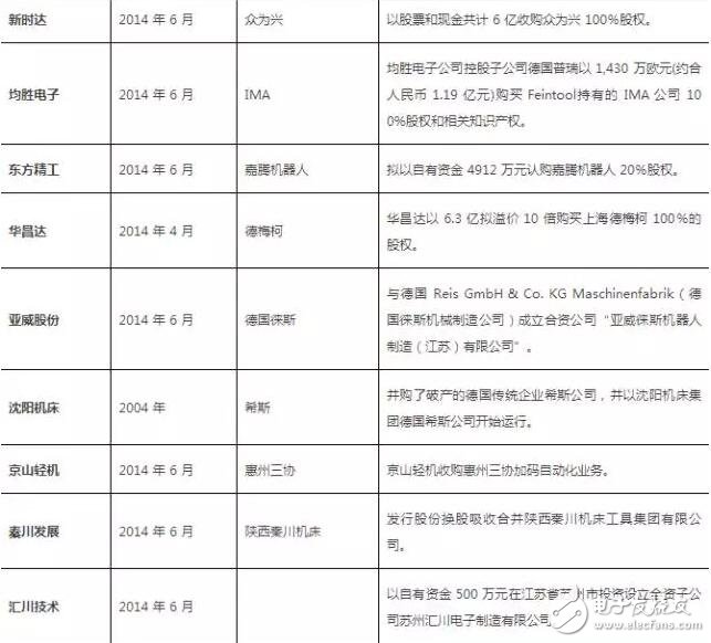 從美的收購kuka回顧機(jī)器人行業(yè)投資及并購事件