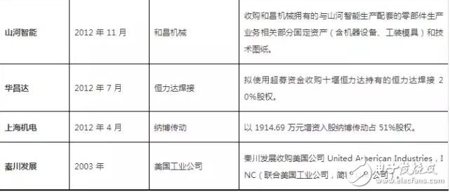 從美的收購kuka回顧機(jī)器人行業(yè)投資及并購事件