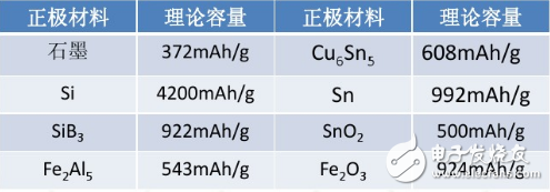 石墨烯鋰電池的正負極材料運用與未來發(fā)展