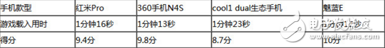 決出千元游戲王 360N4S/紅米Pro/魅藍(lán)E/cool1對(duì)比評(píng)測(cè)