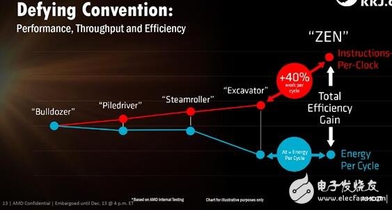 逆襲Intel在眼前！AMD Zen五大智能技術(shù)打敗Intel指日可待