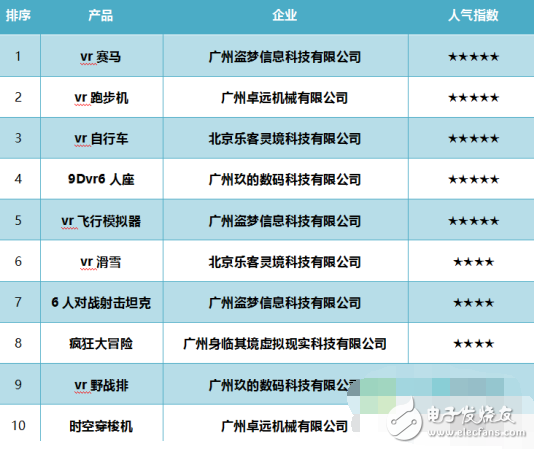 2016中國(guó)VR設(shè)備最受歡迎排行榜