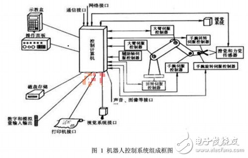 工業(yè)機(jī)器人控制系統(tǒng)