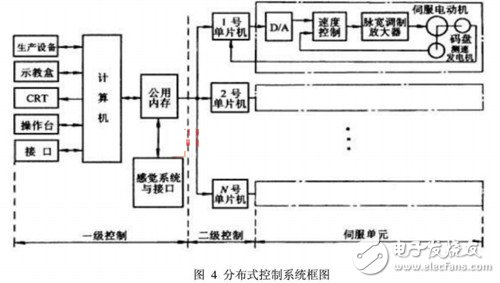 工業(yè)機(jī)器人控制系統(tǒng)