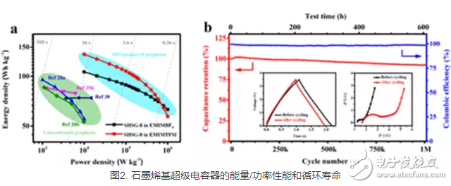 石墨烯量化制備方法及石墨烯超級電容器技術(shù)進(jìn)展匯總